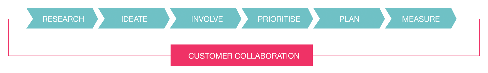 Customer-Lead Innovation Flow Chart
